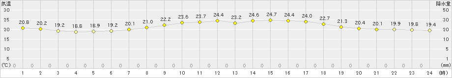 木更津(>2021年06月21日)のアメダスグラフ