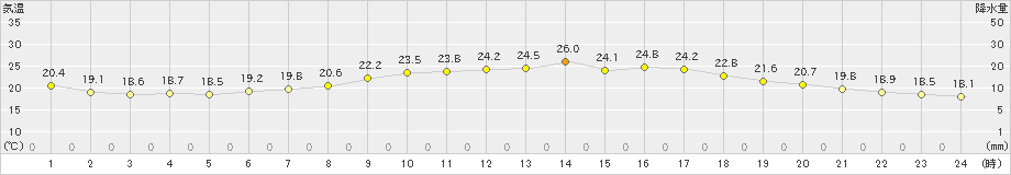 牛久(>2021年06月21日)のアメダスグラフ