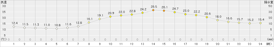 白馬(>2021年06月21日)のアメダスグラフ
