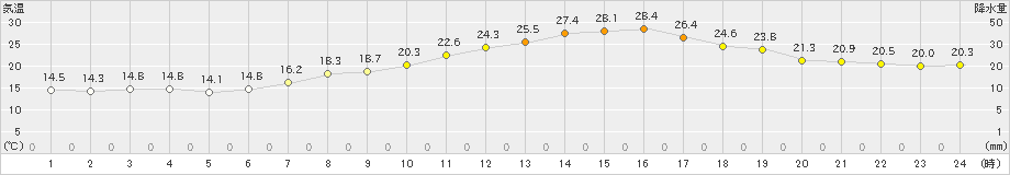 長野(>2021年06月21日)のアメダスグラフ