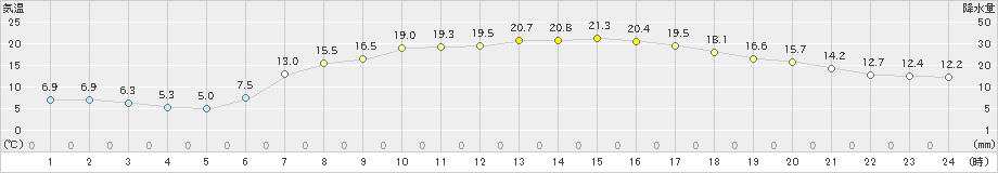 菅平(>2021年06月21日)のアメダスグラフ