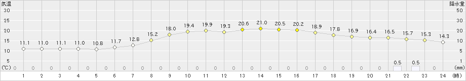 軽井沢(>2021年06月21日)のアメダスグラフ