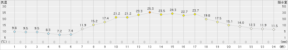 奈川(>2021年06月21日)のアメダスグラフ