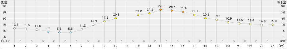 木祖薮原(>2021年06月21日)のアメダスグラフ