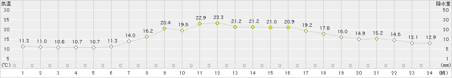 浪合(>2021年06月21日)のアメダスグラフ