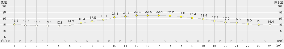 河口湖(>2021年06月21日)のアメダスグラフ