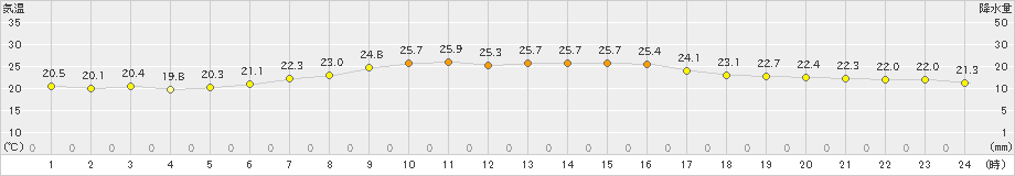 三島(>2021年06月21日)のアメダスグラフ