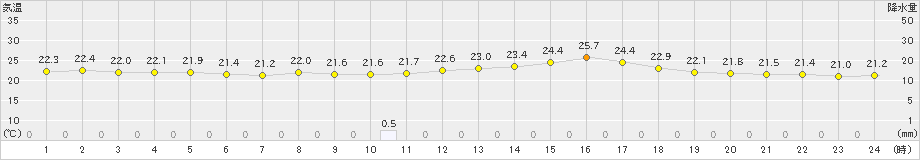 網代(>2021年06月21日)のアメダスグラフ