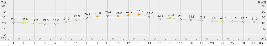 浜松(>2021年06月21日)のアメダスグラフ