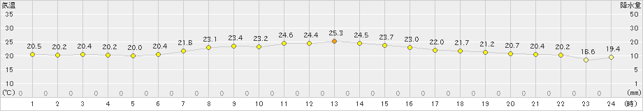 静岡空港(>2021年06月21日)のアメダスグラフ