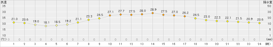 大府(>2021年06月21日)のアメダスグラフ