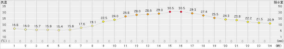 上野(>2021年06月21日)のアメダスグラフ