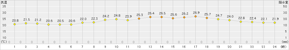 津(>2021年06月21日)のアメダスグラフ