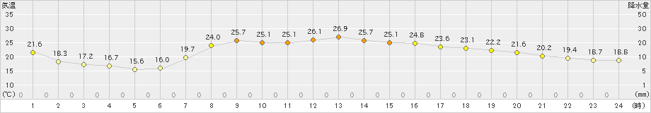 南伊勢(>2021年06月21日)のアメダスグラフ