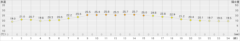 熊野新鹿(>2021年06月21日)のアメダスグラフ
