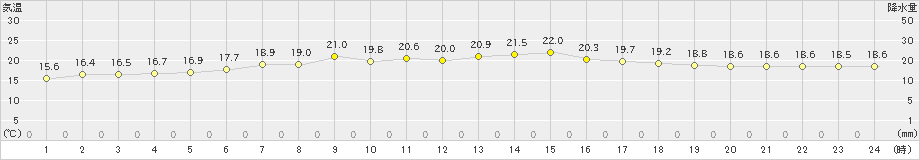 弾崎(>2021年06月21日)のアメダスグラフ
