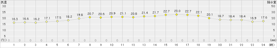 相川(>2021年06月21日)のアメダスグラフ