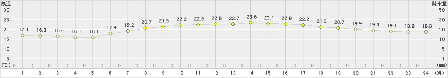両津(>2021年06月21日)のアメダスグラフ
