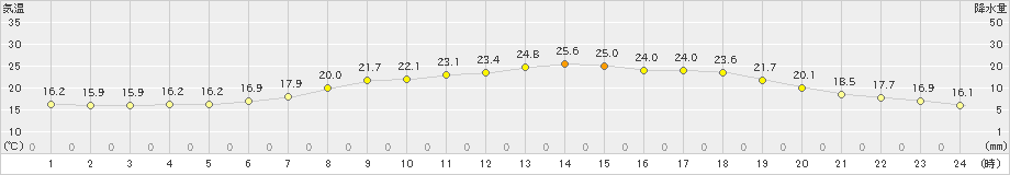羽茂(>2021年06月21日)のアメダスグラフ
