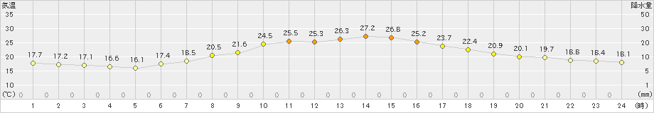 新津(>2021年06月21日)のアメダスグラフ