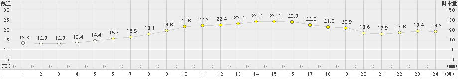 関山(>2021年06月21日)のアメダスグラフ