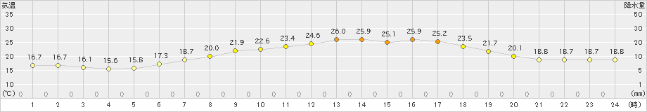 朝日(>2021年06月21日)のアメダスグラフ