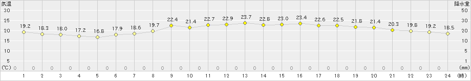 伏木(>2021年06月21日)のアメダスグラフ