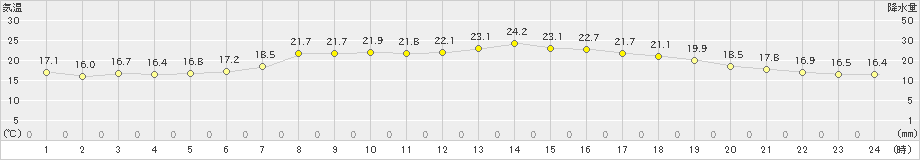 珠洲(>2021年06月21日)のアメダスグラフ