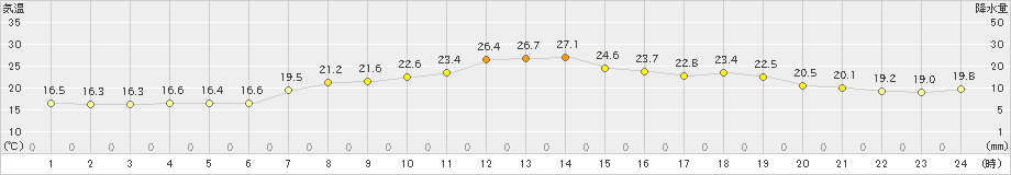 輪島(>2021年06月21日)のアメダスグラフ