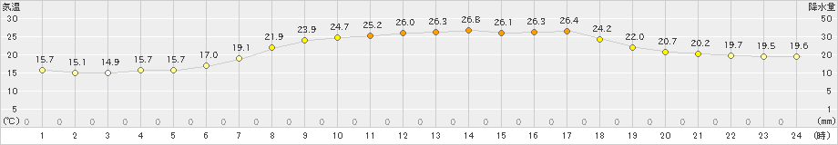 志賀(>2021年06月21日)のアメダスグラフ