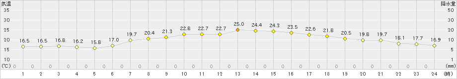 七尾(>2021年06月21日)のアメダスグラフ