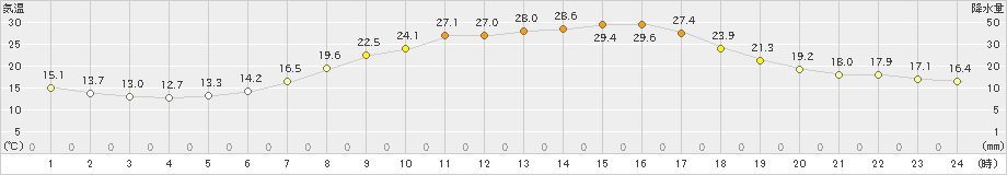 白山河内(>2021年06月21日)のアメダスグラフ