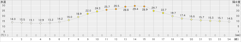 加賀中津原(>2021年06月21日)のアメダスグラフ