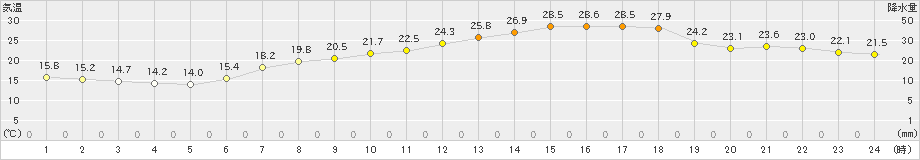 今津(>2021年06月21日)のアメダスグラフ