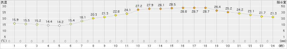 長浜(>2021年06月21日)のアメダスグラフ