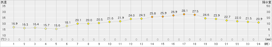 南小松(>2021年06月21日)のアメダスグラフ