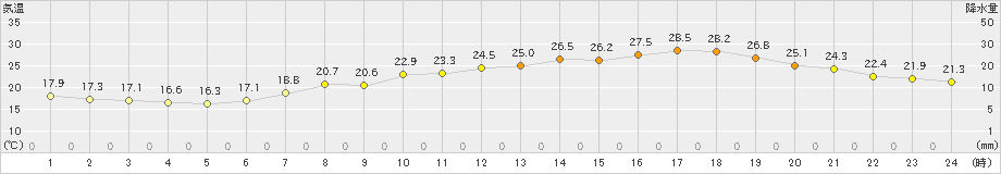 彦根(>2021年06月21日)のアメダスグラフ