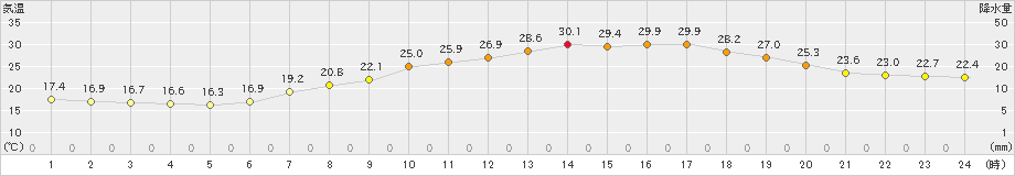 大津(>2021年06月21日)のアメダスグラフ