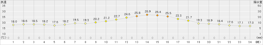 生駒山(>2021年06月21日)のアメダスグラフ