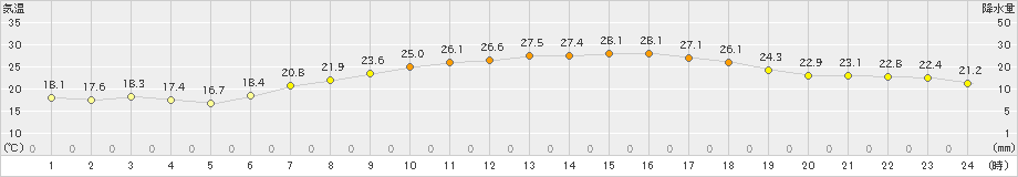 熊取(>2021年06月21日)のアメダスグラフ