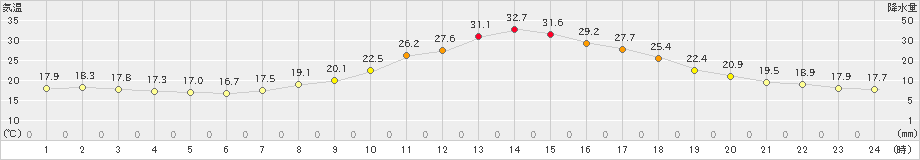 和田山(>2021年06月21日)のアメダスグラフ