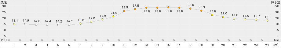 一宮(>2021年06月21日)のアメダスグラフ