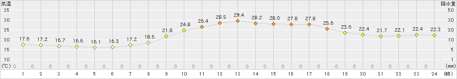 上郡(>2021年06月21日)のアメダスグラフ