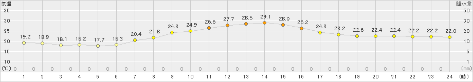 洲本(>2021年06月21日)のアメダスグラフ