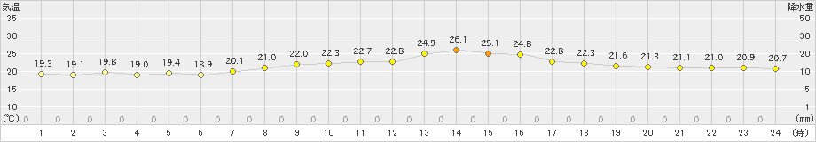 友ケ島(>2021年06月21日)のアメダスグラフ