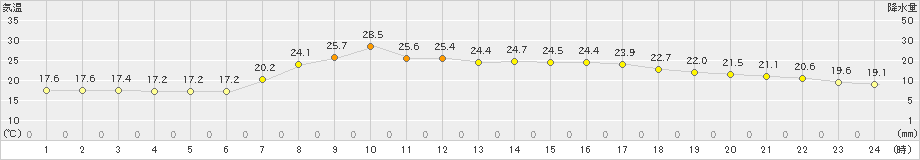 川辺(>2021年06月21日)のアメダスグラフ