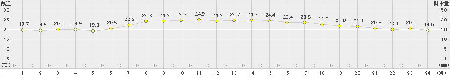 南紀白浜(>2021年06月21日)のアメダスグラフ