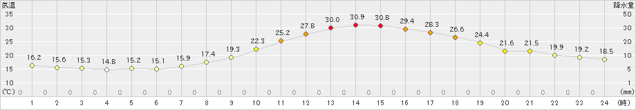 久世(>2021年06月21日)のアメダスグラフ