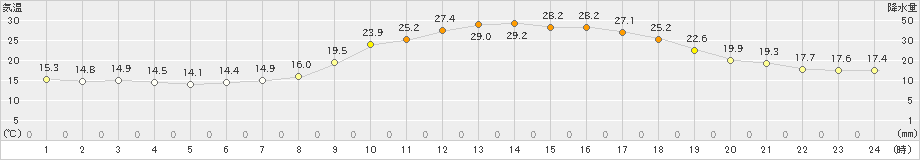 新見(>2021年06月21日)のアメダスグラフ