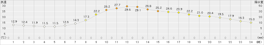 大朝(>2021年06月21日)のアメダスグラフ